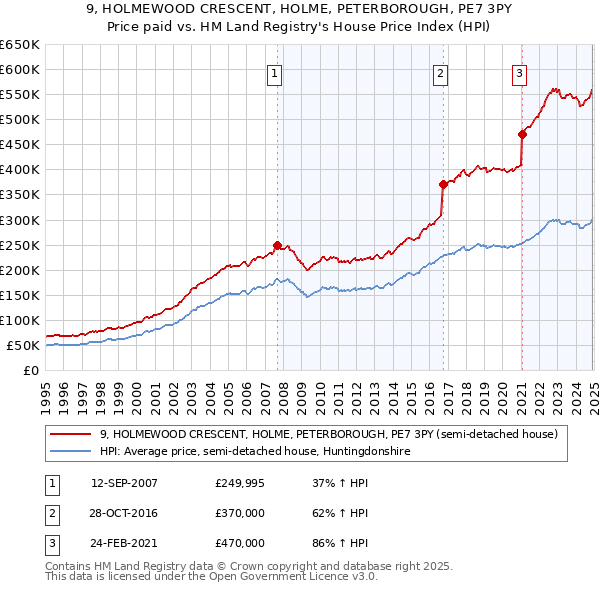 9, HOLMEWOOD CRESCENT, HOLME, PETERBOROUGH, PE7 3PY: Price paid vs HM Land Registry's House Price Index
