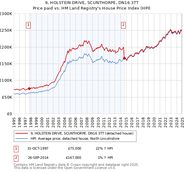 9, HOLSTEIN DRIVE, SCUNTHORPE, DN16 3TT: Price paid vs HM Land Registry's House Price Index