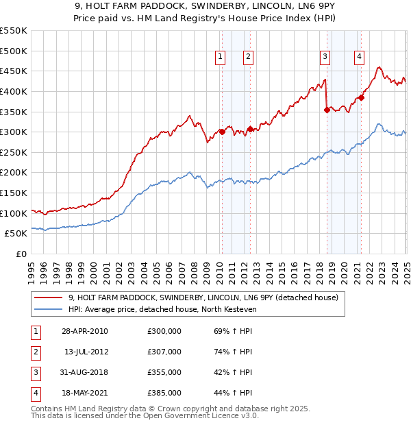 9, HOLT FARM PADDOCK, SWINDERBY, LINCOLN, LN6 9PY: Price paid vs HM Land Registry's House Price Index