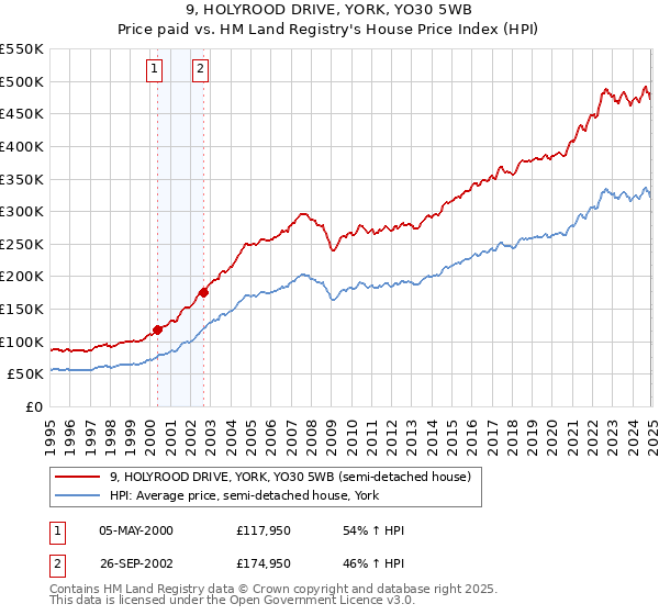 9, HOLYROOD DRIVE, YORK, YO30 5WB: Price paid vs HM Land Registry's House Price Index