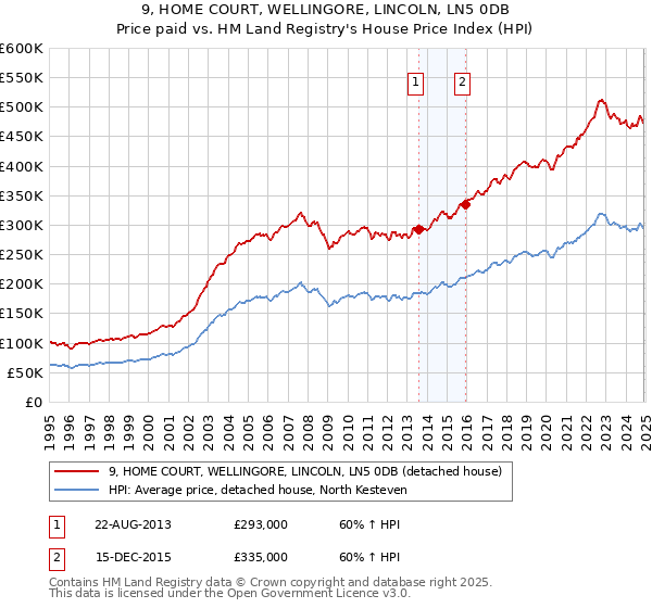 9, HOME COURT, WELLINGORE, LINCOLN, LN5 0DB: Price paid vs HM Land Registry's House Price Index