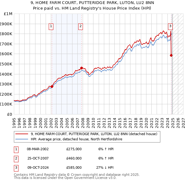 9, HOME FARM COURT, PUTTERIDGE PARK, LUTON, LU2 8NN: Price paid vs HM Land Registry's House Price Index