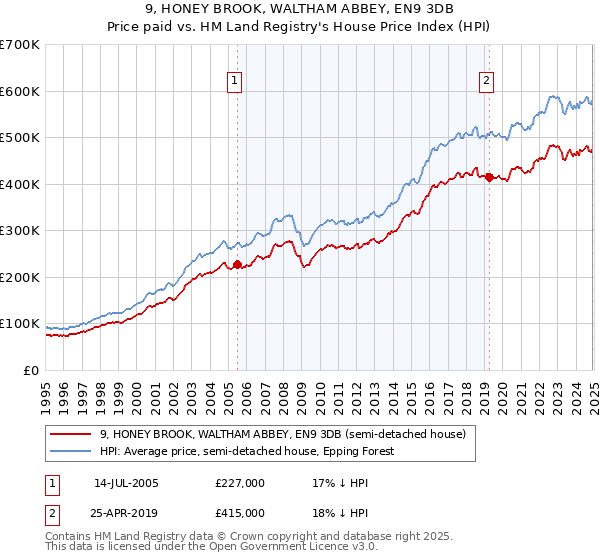 9, HONEY BROOK, WALTHAM ABBEY, EN9 3DB: Price paid vs HM Land Registry's House Price Index