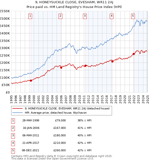 9, HONEYSUCKLE CLOSE, EVESHAM, WR11 2AJ: Price paid vs HM Land Registry's House Price Index