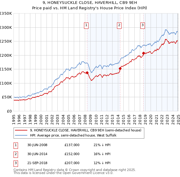 9, HONEYSUCKLE CLOSE, HAVERHILL, CB9 9EH: Price paid vs HM Land Registry's House Price Index