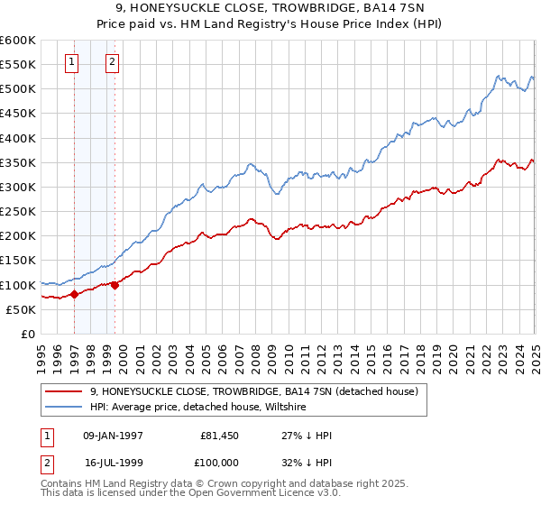 9, HONEYSUCKLE CLOSE, TROWBRIDGE, BA14 7SN: Price paid vs HM Land Registry's House Price Index