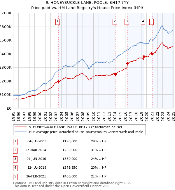 9, HONEYSUCKLE LANE, POOLE, BH17 7YY: Price paid vs HM Land Registry's House Price Index