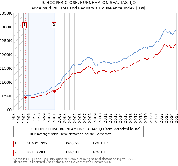 9, HOOPER CLOSE, BURNHAM-ON-SEA, TA8 1JQ: Price paid vs HM Land Registry's House Price Index