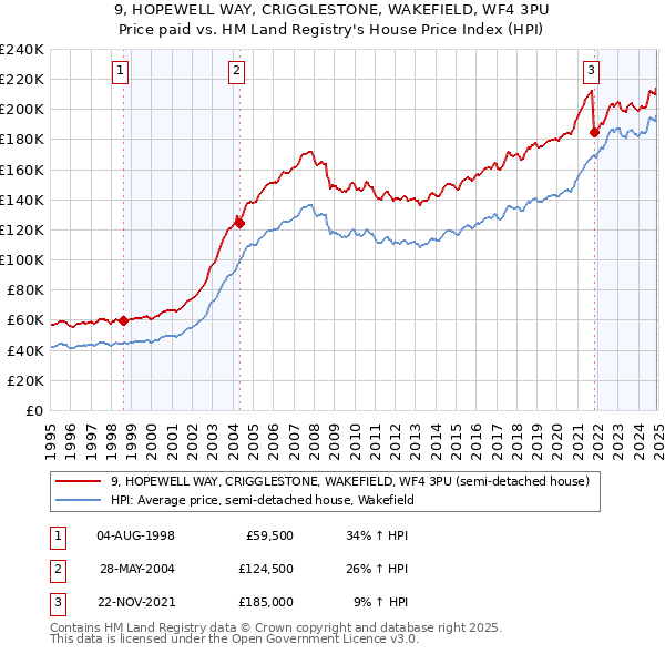 9, HOPEWELL WAY, CRIGGLESTONE, WAKEFIELD, WF4 3PU: Price paid vs HM Land Registry's House Price Index