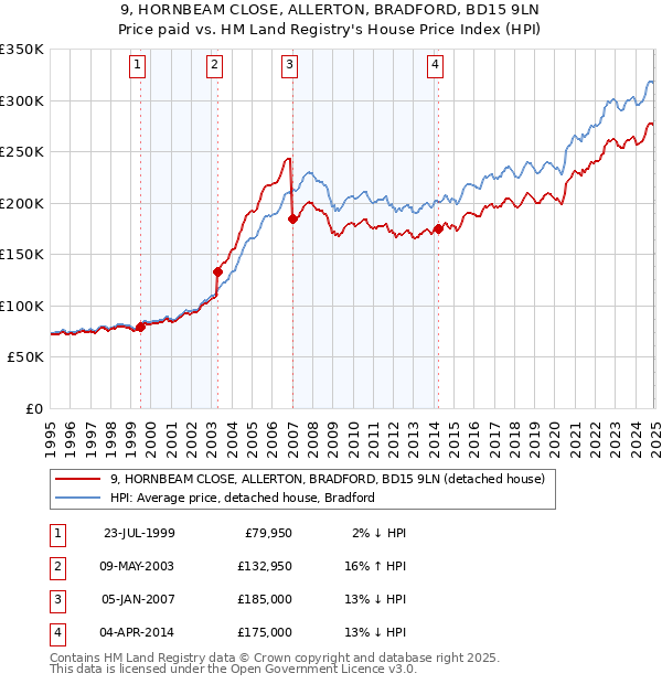 9, HORNBEAM CLOSE, ALLERTON, BRADFORD, BD15 9LN: Price paid vs HM Land Registry's House Price Index