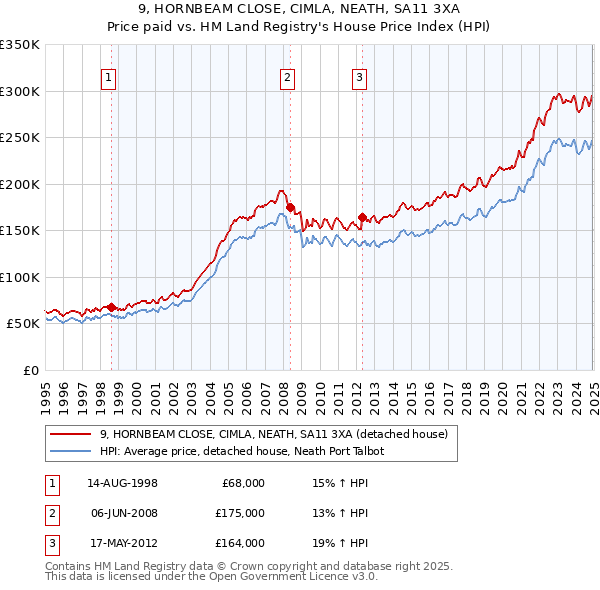 9, HORNBEAM CLOSE, CIMLA, NEATH, SA11 3XA: Price paid vs HM Land Registry's House Price Index