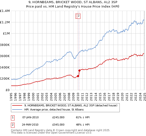 9, HORNBEAMS, BRICKET WOOD, ST ALBANS, AL2 3SP: Price paid vs HM Land Registry's House Price Index