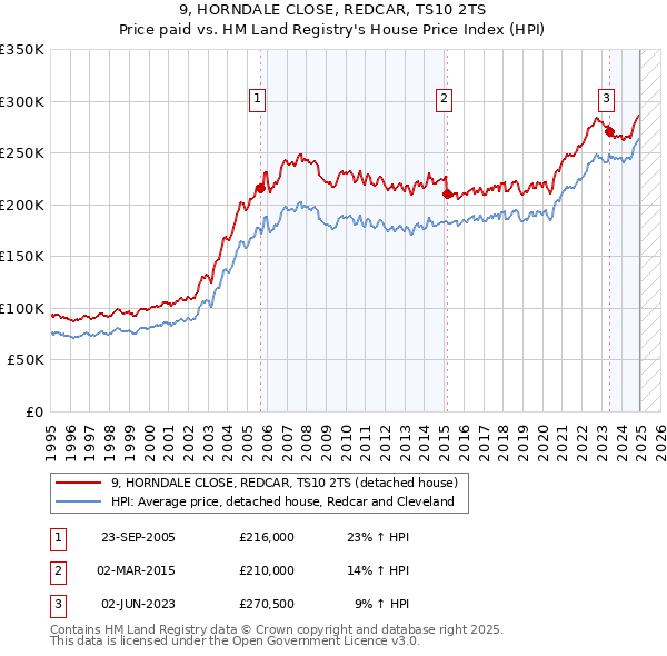 9, HORNDALE CLOSE, REDCAR, TS10 2TS: Price paid vs HM Land Registry's House Price Index
