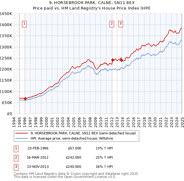 9, HORSEBROOK PARK, CALNE, SN11 8EX: Price paid vs HM Land Registry's House Price Index