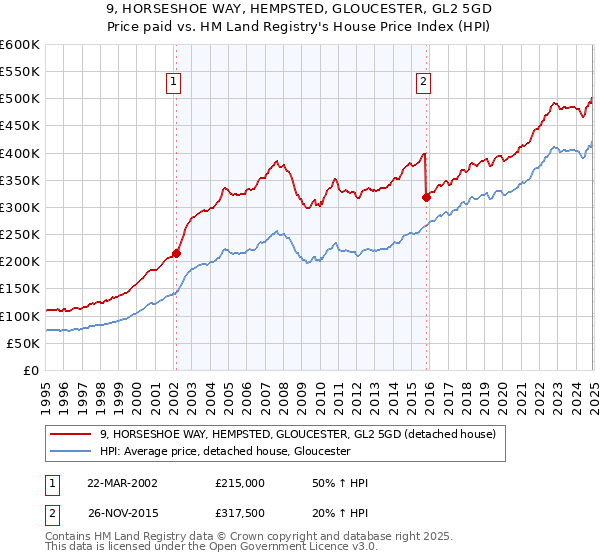 9, HORSESHOE WAY, HEMPSTED, GLOUCESTER, GL2 5GD: Price paid vs HM Land Registry's House Price Index