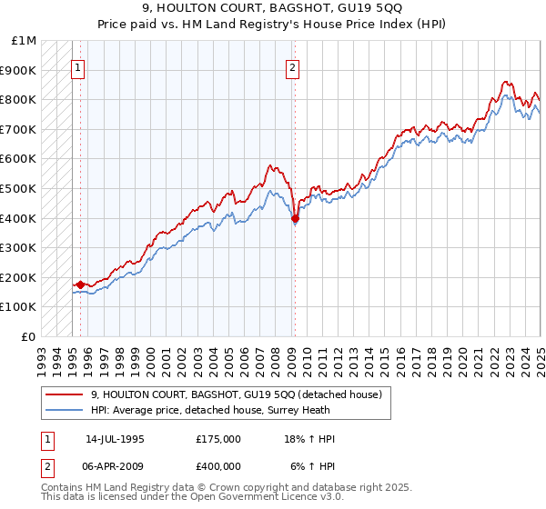 9, HOULTON COURT, BAGSHOT, GU19 5QQ: Price paid vs HM Land Registry's House Price Index