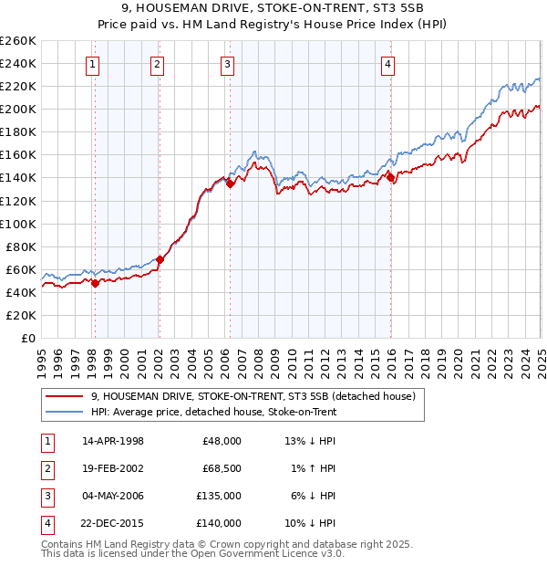 9, HOUSEMAN DRIVE, STOKE-ON-TRENT, ST3 5SB: Price paid vs HM Land Registry's House Price Index