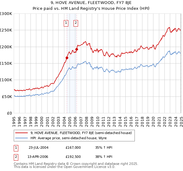 9, HOVE AVENUE, FLEETWOOD, FY7 8JE: Price paid vs HM Land Registry's House Price Index