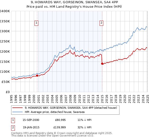 9, HOWARDS WAY, GORSEINON, SWANSEA, SA4 4PP: Price paid vs HM Land Registry's House Price Index