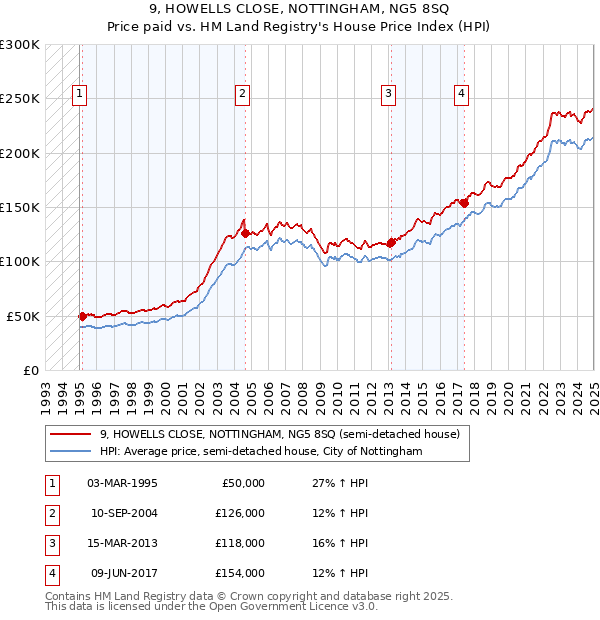 9, HOWELLS CLOSE, NOTTINGHAM, NG5 8SQ: Price paid vs HM Land Registry's House Price Index
