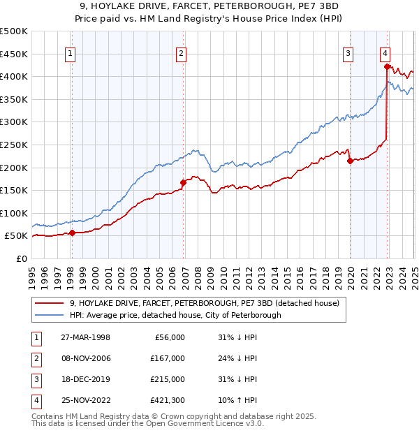 9, HOYLAKE DRIVE, FARCET, PETERBOROUGH, PE7 3BD: Price paid vs HM Land Registry's House Price Index