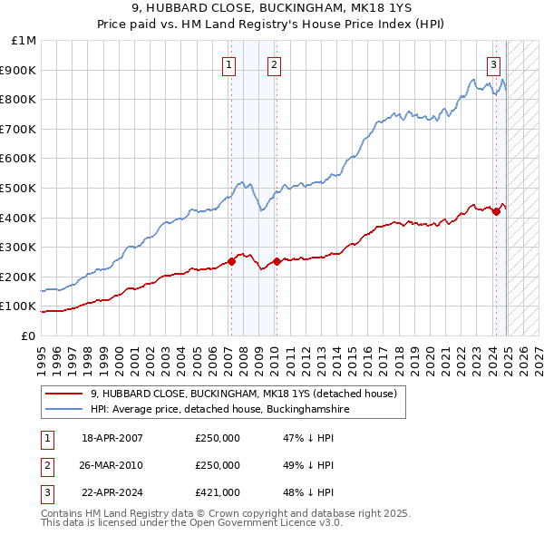 9, HUBBARD CLOSE, BUCKINGHAM, MK18 1YS: Price paid vs HM Land Registry's House Price Index