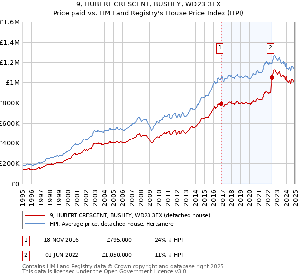 9, HUBERT CRESCENT, BUSHEY, WD23 3EX: Price paid vs HM Land Registry's House Price Index
