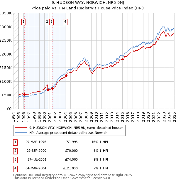 9, HUDSON WAY, NORWICH, NR5 9NJ: Price paid vs HM Land Registry's House Price Index