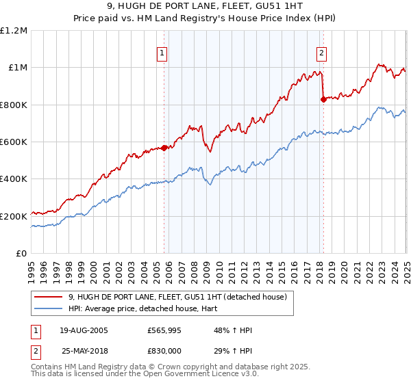 9, HUGH DE PORT LANE, FLEET, GU51 1HT: Price paid vs HM Land Registry's House Price Index