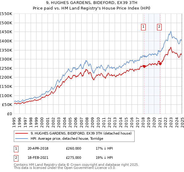 9, HUGHES GARDENS, BIDEFORD, EX39 3TH: Price paid vs HM Land Registry's House Price Index