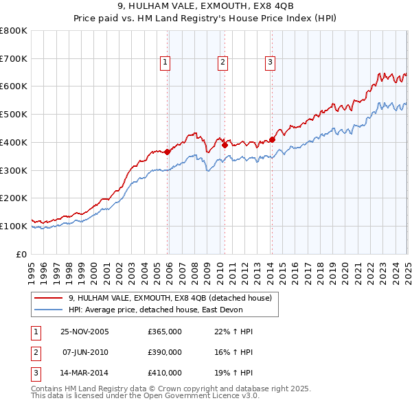 9, HULHAM VALE, EXMOUTH, EX8 4QB: Price paid vs HM Land Registry's House Price Index