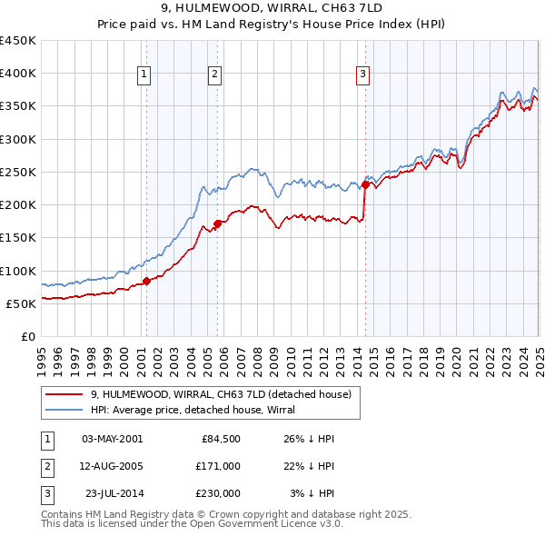 9, HULMEWOOD, WIRRAL, CH63 7LD: Price paid vs HM Land Registry's House Price Index