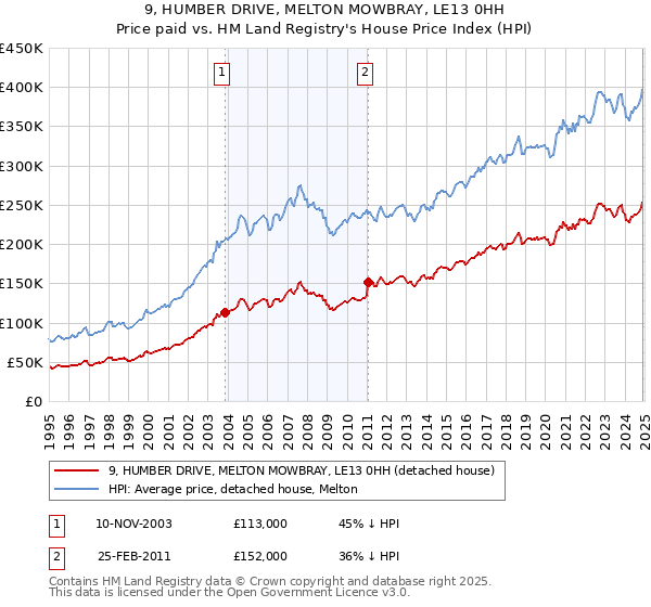 9, HUMBER DRIVE, MELTON MOWBRAY, LE13 0HH: Price paid vs HM Land Registry's House Price Index