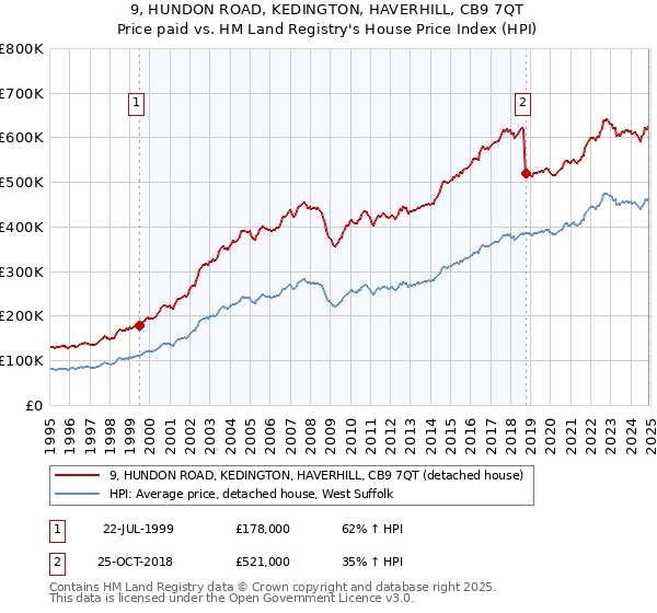 9, HUNDON ROAD, KEDINGTON, HAVERHILL, CB9 7QT: Price paid vs HM Land Registry's House Price Index