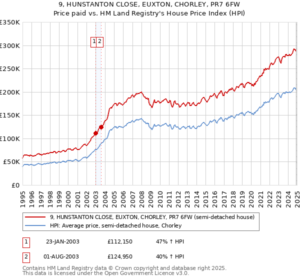 9, HUNSTANTON CLOSE, EUXTON, CHORLEY, PR7 6FW: Price paid vs HM Land Registry's House Price Index