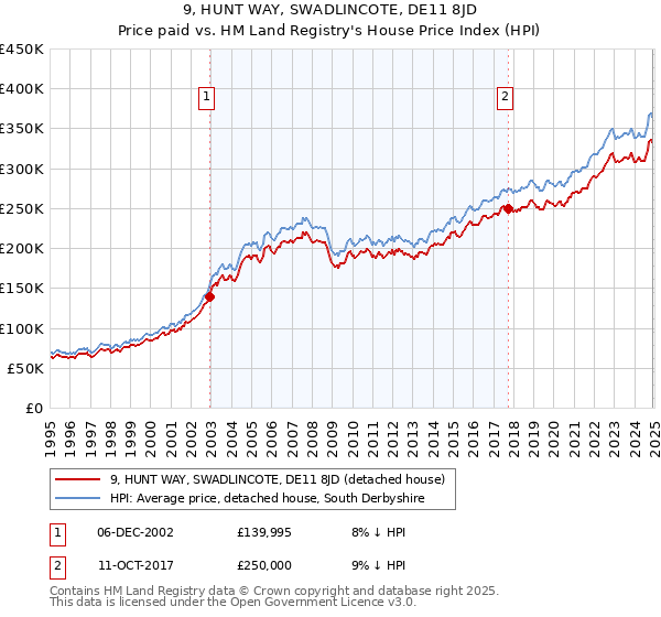 9, HUNT WAY, SWADLINCOTE, DE11 8JD: Price paid vs HM Land Registry's House Price Index