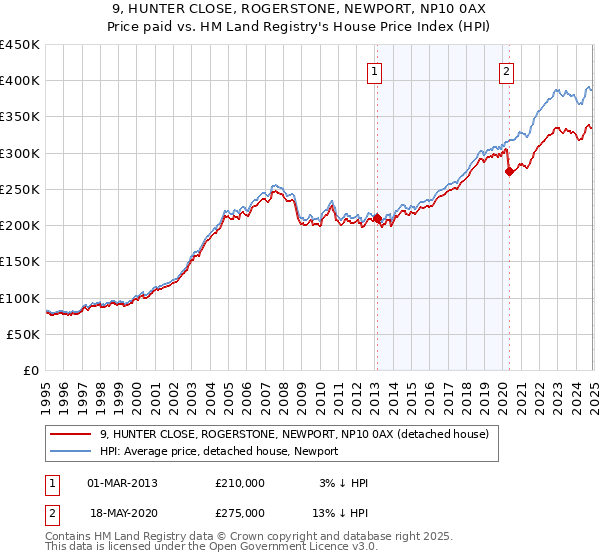 9, HUNTER CLOSE, ROGERSTONE, NEWPORT, NP10 0AX: Price paid vs HM Land Registry's House Price Index