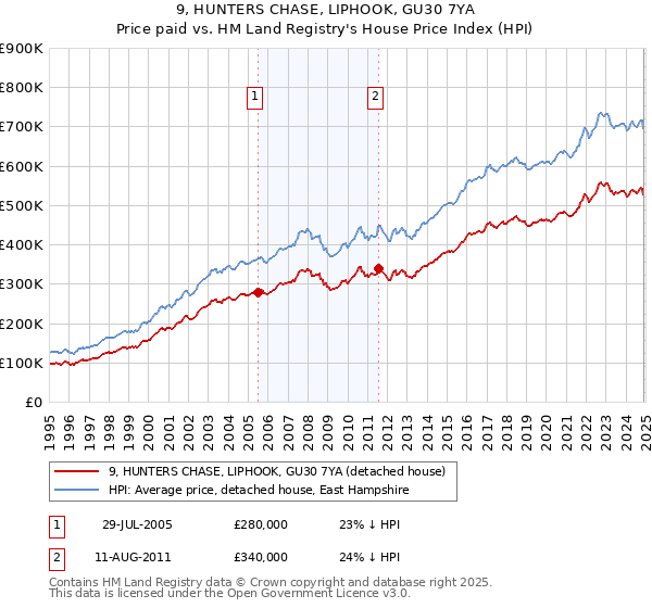 9, HUNTERS CHASE, LIPHOOK, GU30 7YA: Price paid vs HM Land Registry's House Price Index