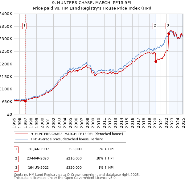 9, HUNTERS CHASE, MARCH, PE15 9EL: Price paid vs HM Land Registry's House Price Index