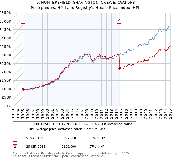 9, HUNTERSFIELD, SHAVINGTON, CREWE, CW2 5FB: Price paid vs HM Land Registry's House Price Index