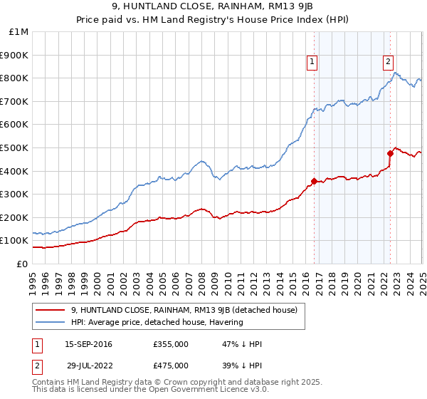 9, HUNTLAND CLOSE, RAINHAM, RM13 9JB: Price paid vs HM Land Registry's House Price Index