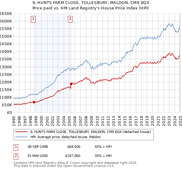 9, HUNTS FARM CLOSE, TOLLESBURY, MALDON, CM9 8QX: Price paid vs HM Land Registry's House Price Index