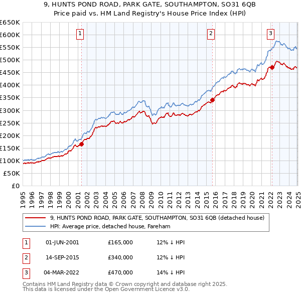 9, HUNTS POND ROAD, PARK GATE, SOUTHAMPTON, SO31 6QB: Price paid vs HM Land Registry's House Price Index