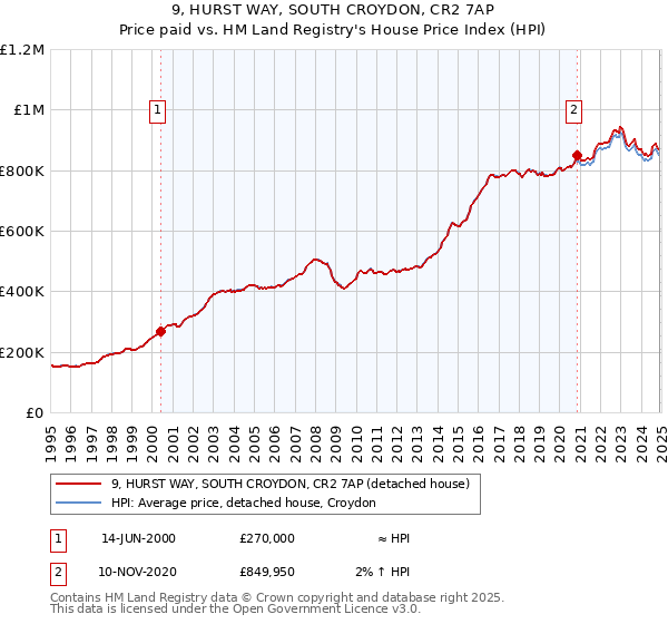 9, HURST WAY, SOUTH CROYDON, CR2 7AP: Price paid vs HM Land Registry's House Price Index