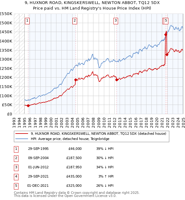 9, HUXNOR ROAD, KINGSKERSWELL, NEWTON ABBOT, TQ12 5DX: Price paid vs HM Land Registry's House Price Index