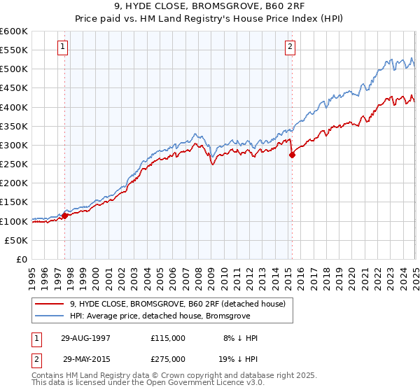 9, HYDE CLOSE, BROMSGROVE, B60 2RF: Price paid vs HM Land Registry's House Price Index