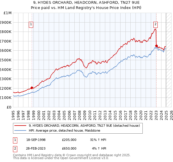 9, HYDES ORCHARD, HEADCORN, ASHFORD, TN27 9UE: Price paid vs HM Land Registry's House Price Index