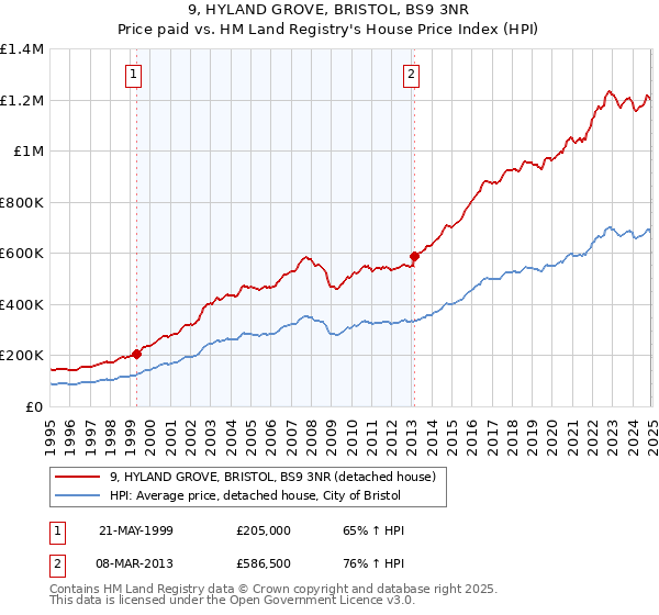 9, HYLAND GROVE, BRISTOL, BS9 3NR: Price paid vs HM Land Registry's House Price Index