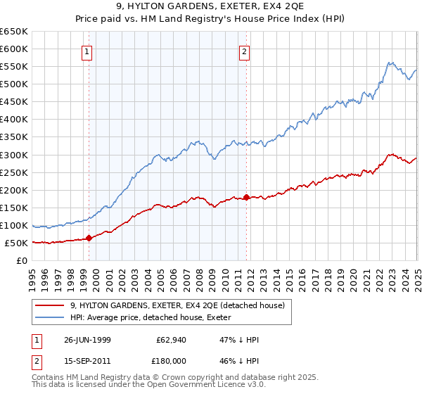 9, HYLTON GARDENS, EXETER, EX4 2QE: Price paid vs HM Land Registry's House Price Index