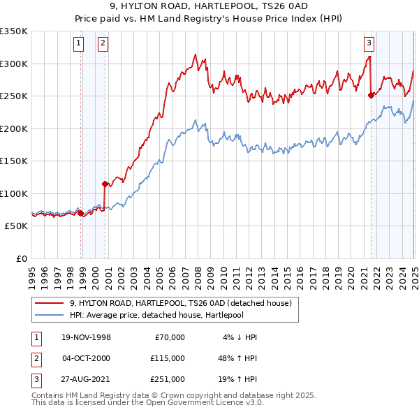 9, HYLTON ROAD, HARTLEPOOL, TS26 0AD: Price paid vs HM Land Registry's House Price Index